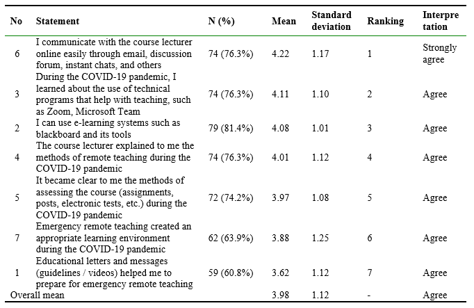 Table 5. Perspective of Respondents Regarding The Dimension of Preparation
